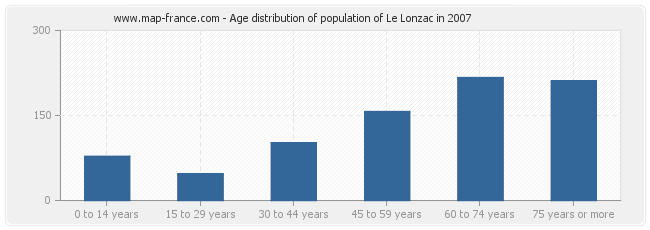 Age distribution of population of Le Lonzac in 2007